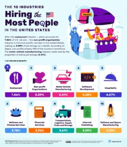 Top Job Sectors Hiring in the United States Right Now