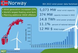 Green Energy Jobs Growing Quick in Norway